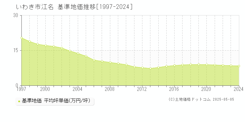 いわき市江名の基準地価推移グラフ 