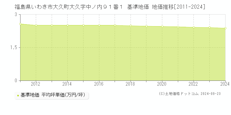福島県いわき市大久町大久字中ノ内９１番１ 基準地価 地価推移[2011-2024]