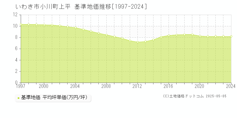 小川町上平(いわき市)の基準地価推移グラフ(坪単価)[1997-2024年]