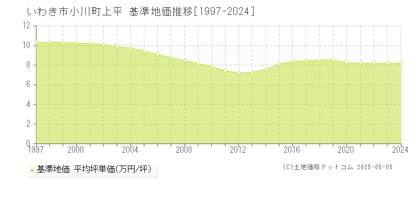 いわき市小川町上平の基準地価推移グラフ 