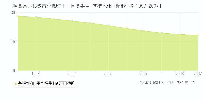 福島県いわき市小島町１丁目５番４ 基準地価 地価推移[1997-2007]