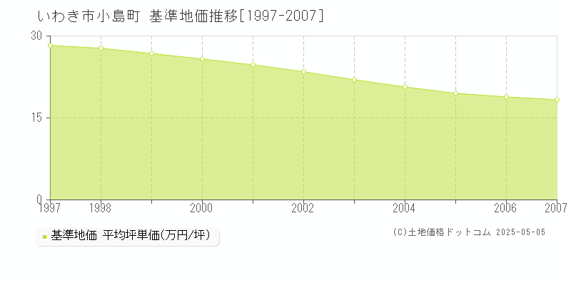 小島町(いわき市)の基準地価推移グラフ(坪単価)[1997-2007年]