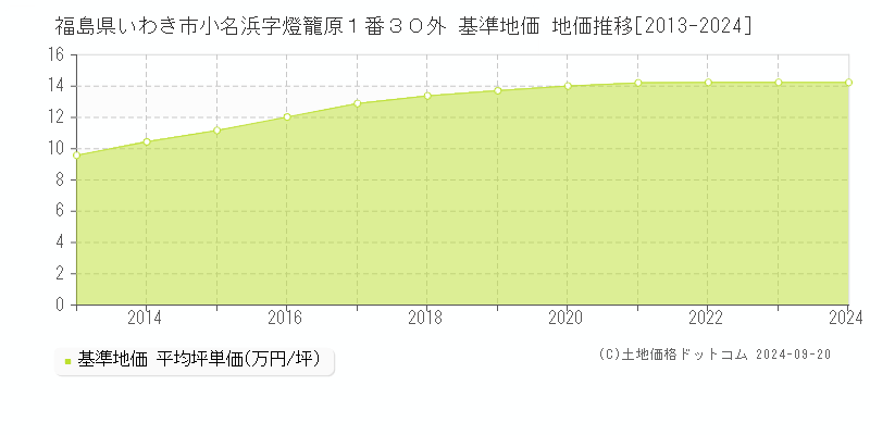 福島県いわき市小名浜字燈籠原１番３０外 基準地価 地価推移[2013-2024]