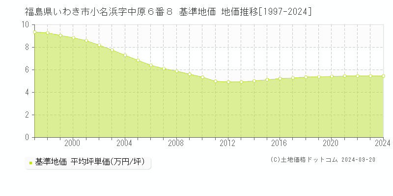 福島県いわき市小名浜字中原６番８ 基準地価 地価推移[1997-2024]