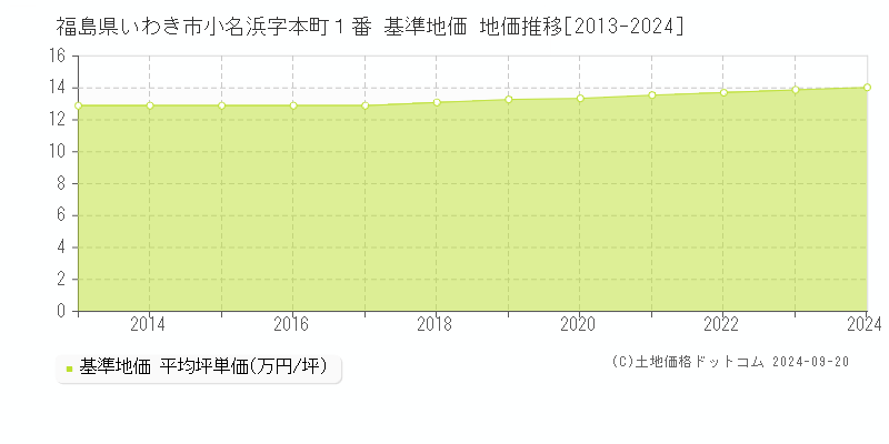 福島県いわき市小名浜字本町１番 基準地価 地価推移[2013-2024]