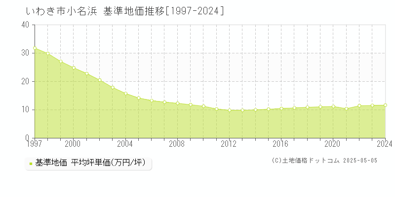 小名浜(いわき市)の基準地価推移グラフ(坪単価)[1997-2024年]