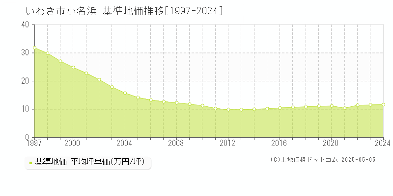 いわき市小名浜の基準地価推移グラフ 