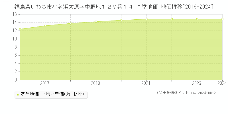 福島県いわき市小名浜大原字中野地１２９番１４ 基準地価 地価推移[2016-2024]