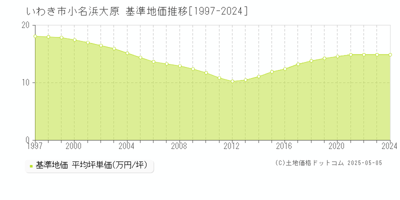 小名浜大原(いわき市)の基準地価推移グラフ(坪単価)[1997-2024年]