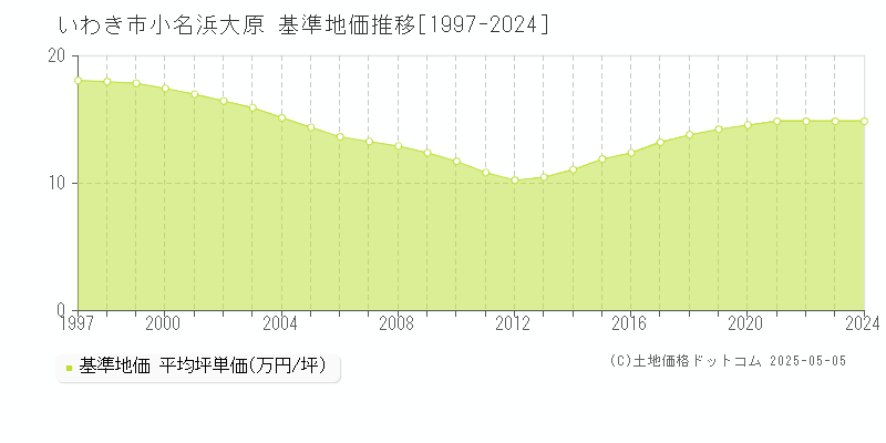 いわき市小名浜大原の基準地価推移グラフ 