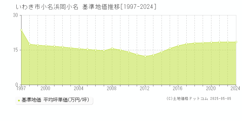 いわき市小名浜岡小名の基準地価推移グラフ 