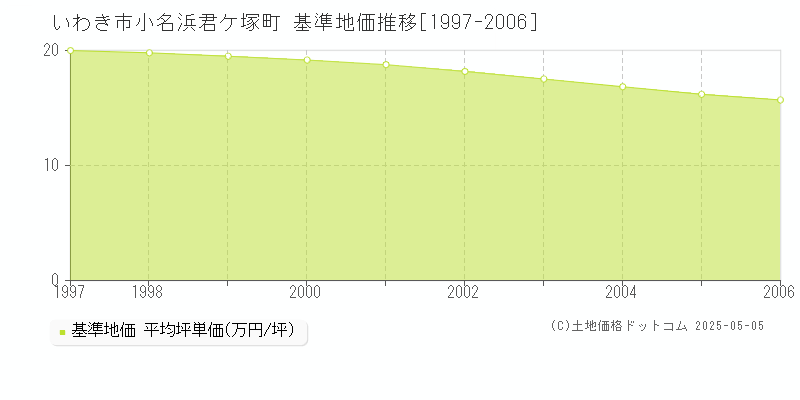 小名浜君ケ塚町(いわき市)の基準地価推移グラフ(坪単価)[1997-2006年]