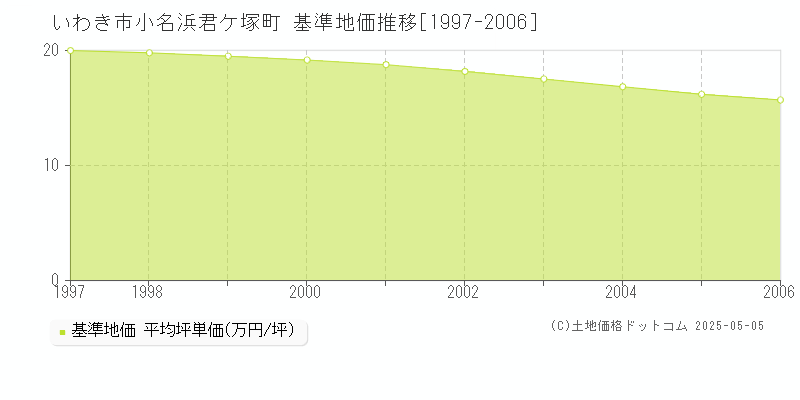 いわき市小名浜君ケ塚町の基準地価推移グラフ 