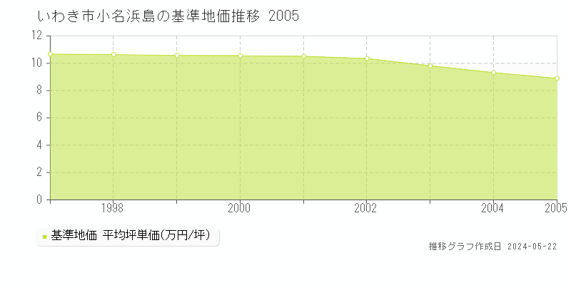 いわき市小名浜島の基準地価推移グラフ 
