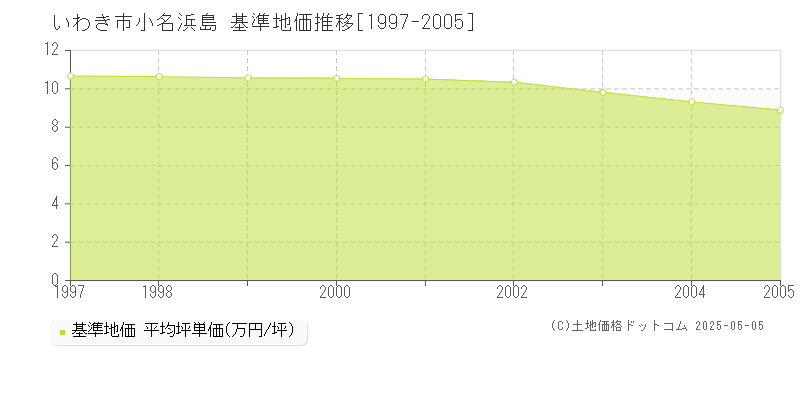 いわき市小名浜島の基準地価推移グラフ 