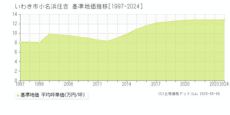 小名浜住吉(いわき市)の基準地価推移グラフ(坪単価)[1997-2024年]