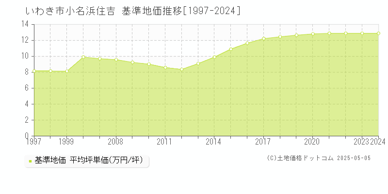 いわき市小名浜住吉の基準地価推移グラフ 