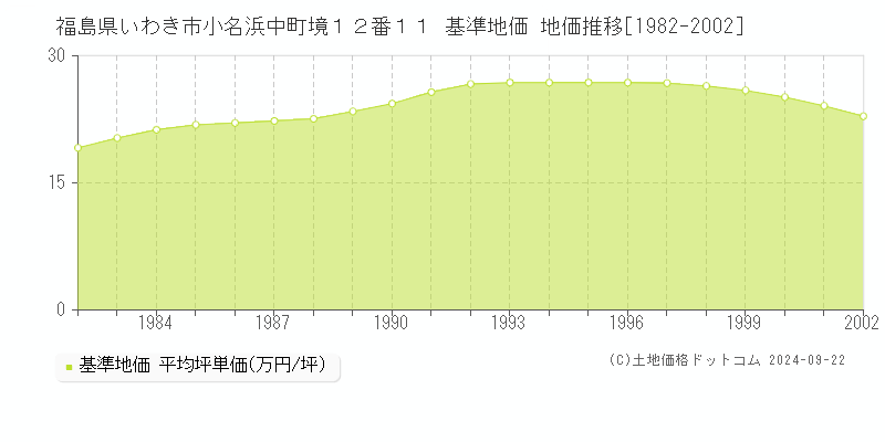 福島県いわき市小名浜中町境１２番１１ 基準地価 地価推移[1982-2002]