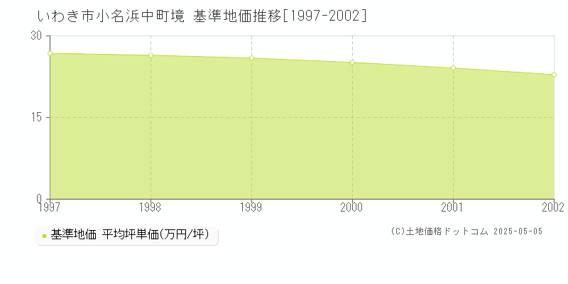 小名浜中町境(いわき市)の基準地価推移グラフ(坪単価)[1997-2002年]