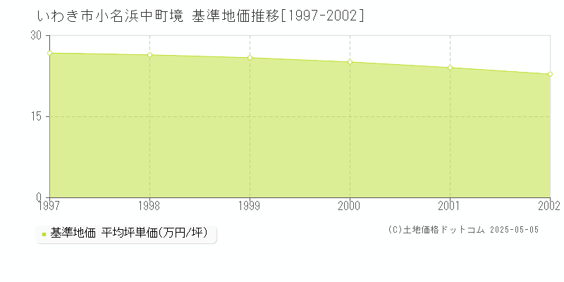 いわき市小名浜中町境の基準地価推移グラフ 