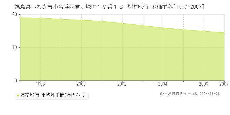 福島県いわき市小名浜西君ヶ塚町１９番１３ 基準地価 地価推移[1997-2007]
