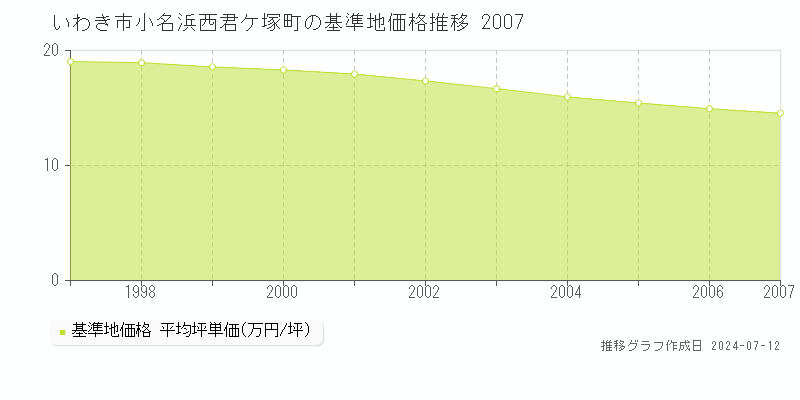 いわき市小名浜西君ケ塚町の基準地価推移グラフ 