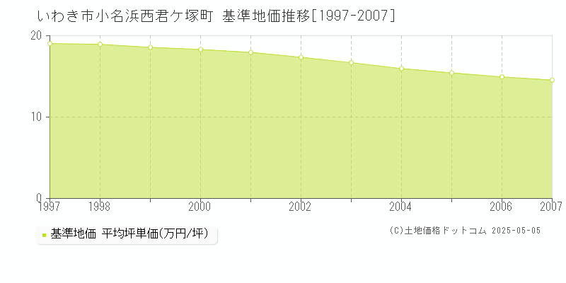 小名浜西君ケ塚町(いわき市)の基準地価推移グラフ(坪単価)[1997-2007年]