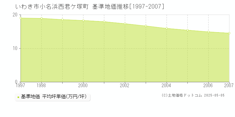 いわき市小名浜西君ケ塚町の基準地価推移グラフ 