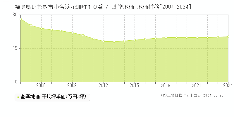福島県いわき市小名浜花畑町１０番７ 基準地価 地価推移[2004-2024]