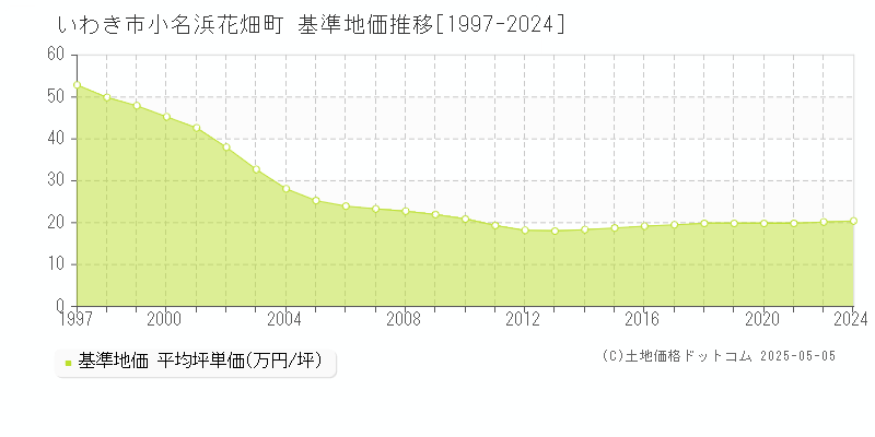 小名浜花畑町(いわき市)の基準地価推移グラフ(坪単価)[1997-2024年]