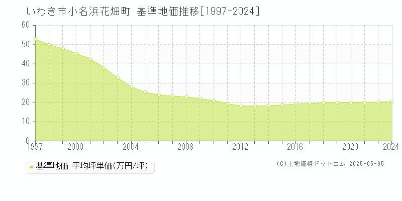 いわき市小名浜花畑町の基準地価推移グラフ 