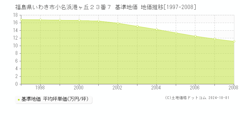 福島県いわき市小名浜港ヶ丘２３番７ 基準地価 地価推移[1997-2008]