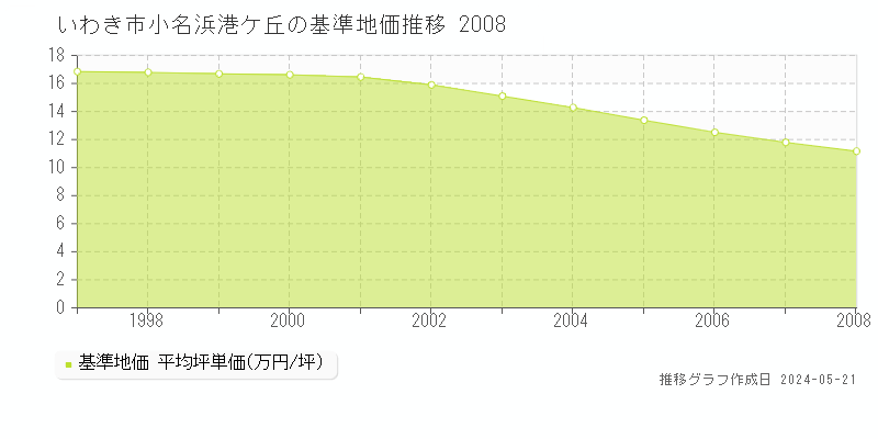 いわき市小名浜港ケ丘の基準地価推移グラフ 