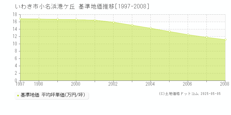 小名浜港ケ丘(いわき市)の基準地価推移グラフ(坪単価)[1997-2008年]