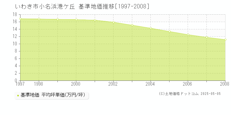 いわき市小名浜港ケ丘の基準地価推移グラフ 