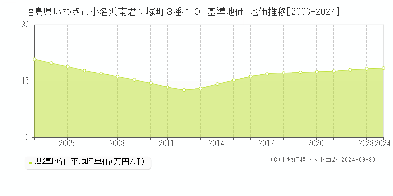 福島県いわき市小名浜南君ケ塚町３番１０ 基準地価 地価推移[2003-2024]