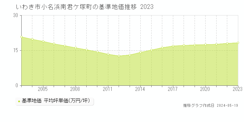 いわき市小名浜南君ケ塚町の基準地価推移グラフ 