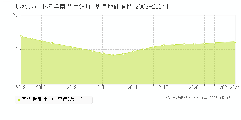小名浜南君ケ塚町(いわき市)の基準地価推移グラフ(坪単価)[2003-2024年]