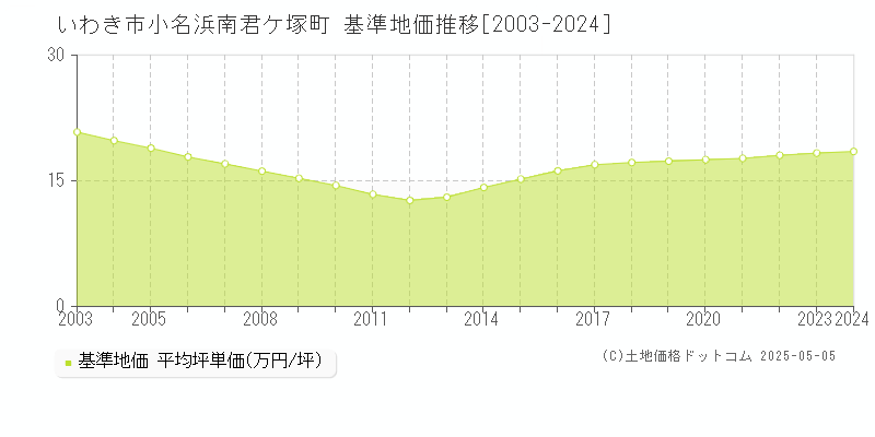 いわき市小名浜南君ケ塚町の基準地価推移グラフ 