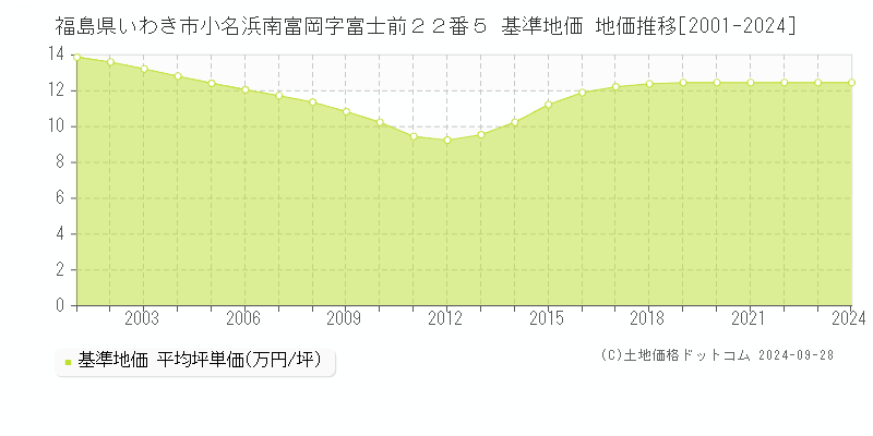 福島県いわき市小名浜南富岡字富士前２２番５ 基準地価 地価推移[2001-2024]
