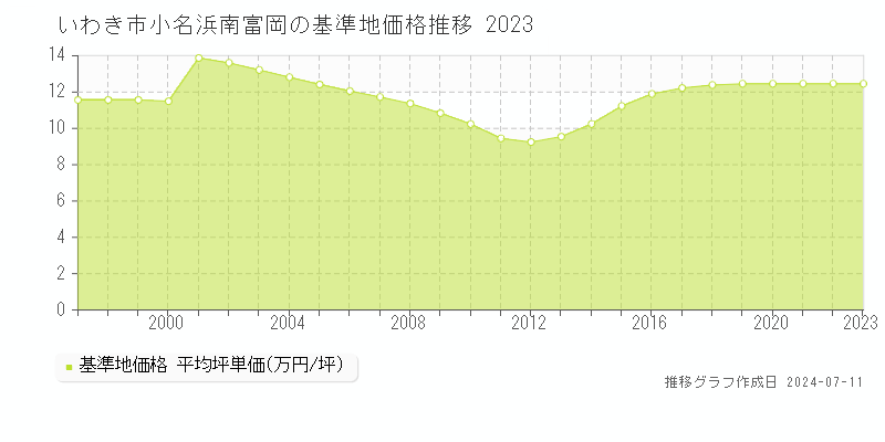 いわき市小名浜南富岡の基準地価推移グラフ 