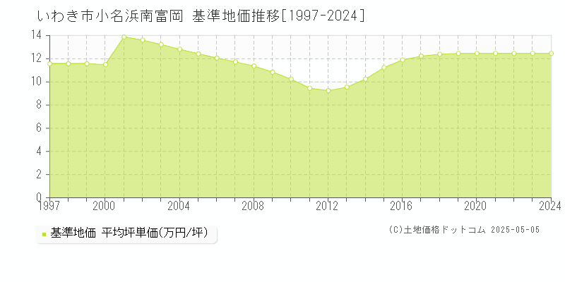 いわき市小名浜南富岡の基準地価推移グラフ 