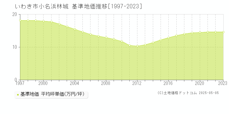 小名浜林城(いわき市)の基準地価推移グラフ(坪単価)[1997-2023年]