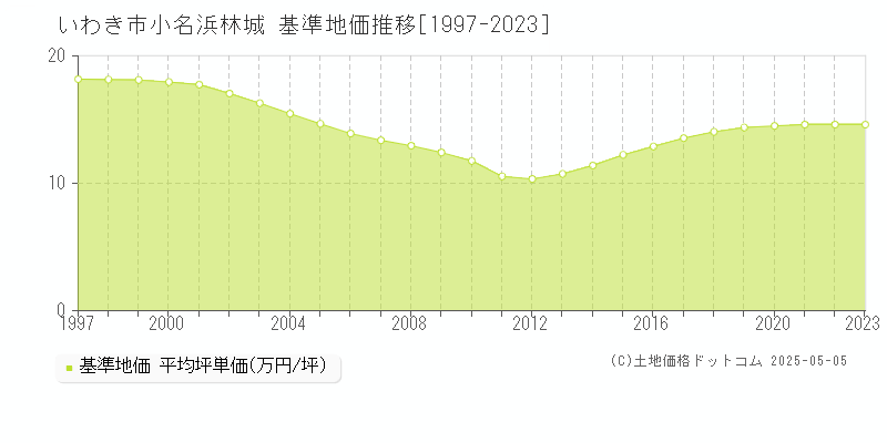 いわき市小名浜林城の基準地価推移グラフ 