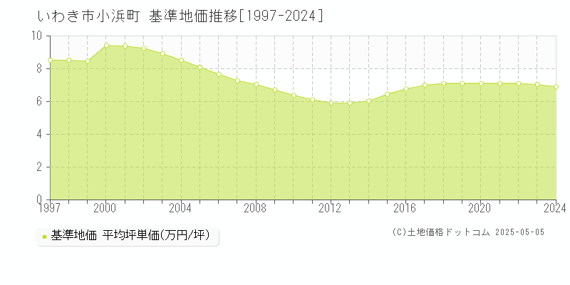 小浜町(いわき市)の基準地価推移グラフ(坪単価)[1997-2024年]