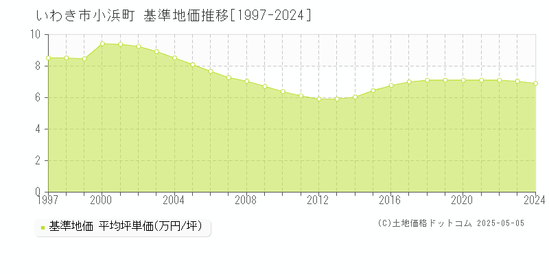 いわき市小浜町の基準地価推移グラフ 