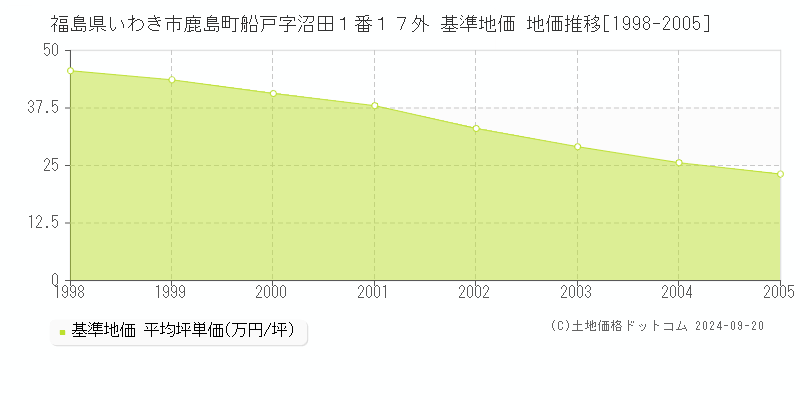 福島県いわき市鹿島町船戸字沼田１番１７外 基準地価 地価推移[1998-2005]