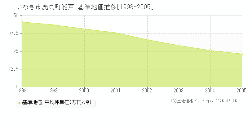 鹿島町船戸(いわき市)の基準地価推移グラフ(坪単価)[1998-2005年]