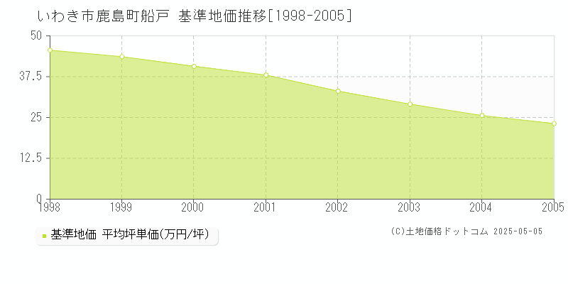 いわき市鹿島町船戸の基準地価推移グラフ 