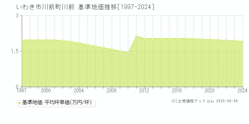 川前町川前(いわき市)の基準地価推移グラフ(坪単価)[1997-2024年]